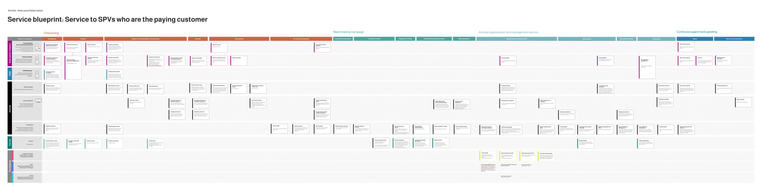 Service blueprint