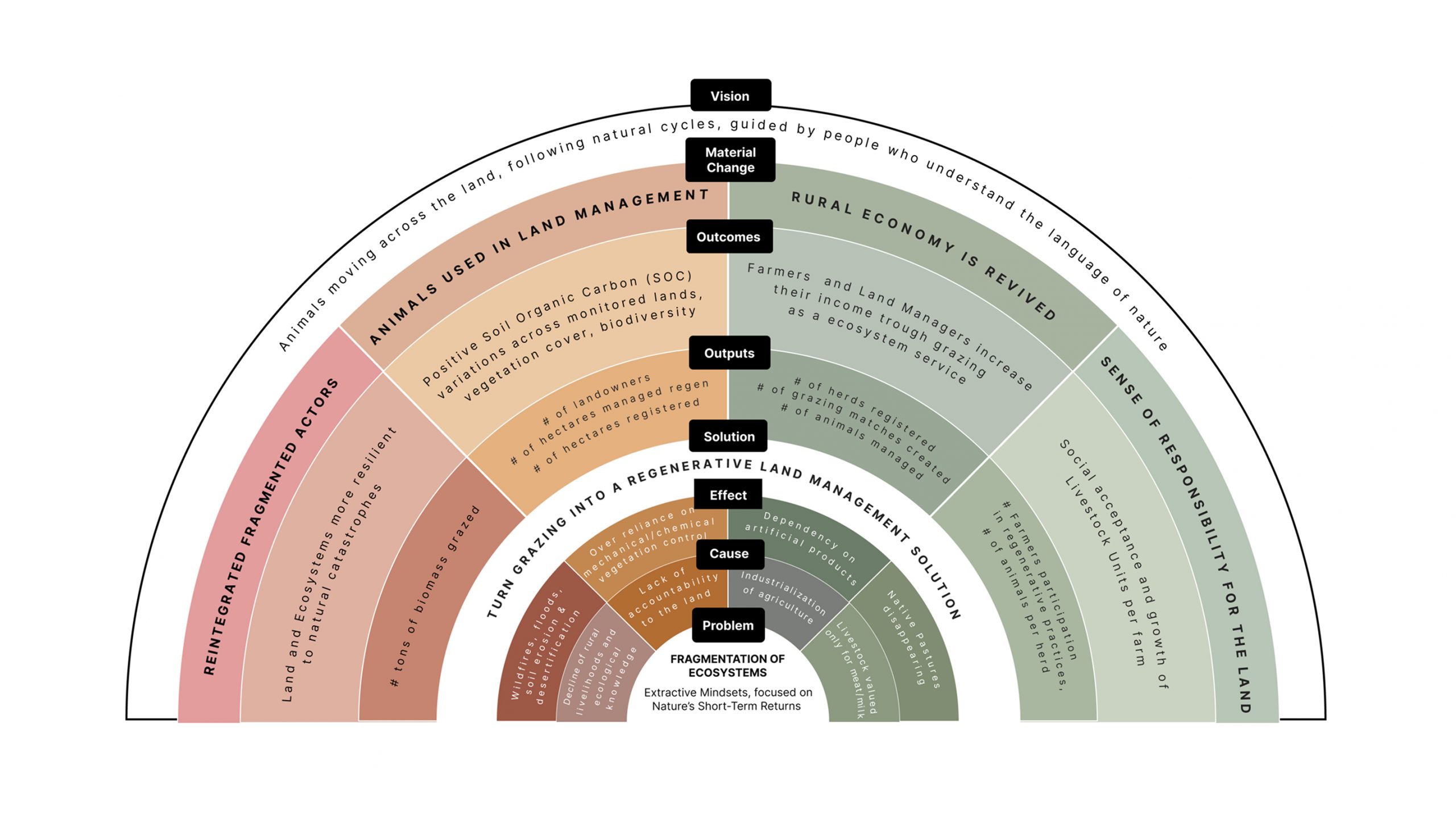 Theory of Change