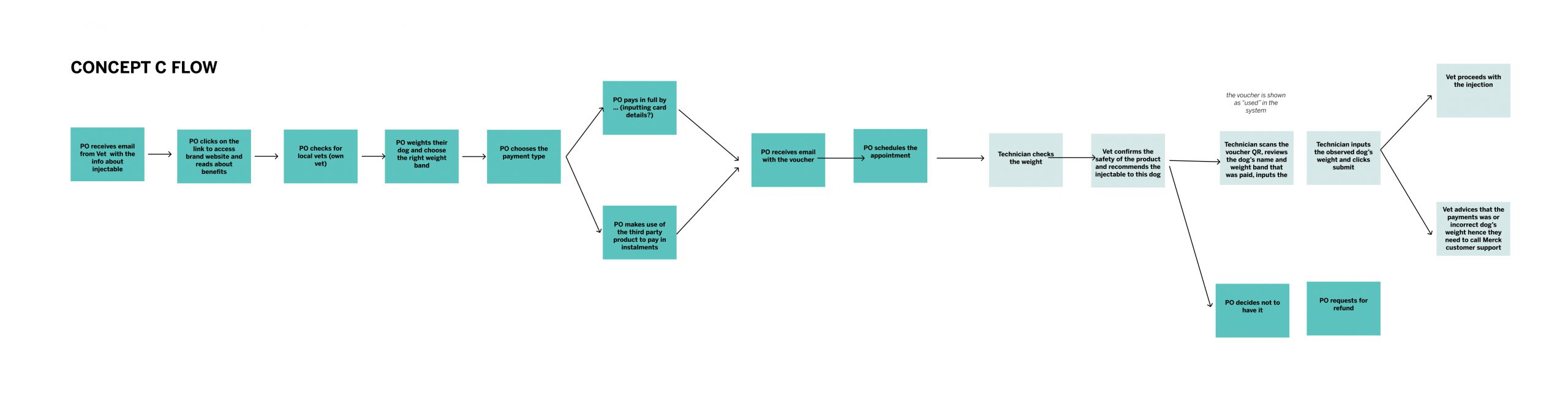 Concept C flow