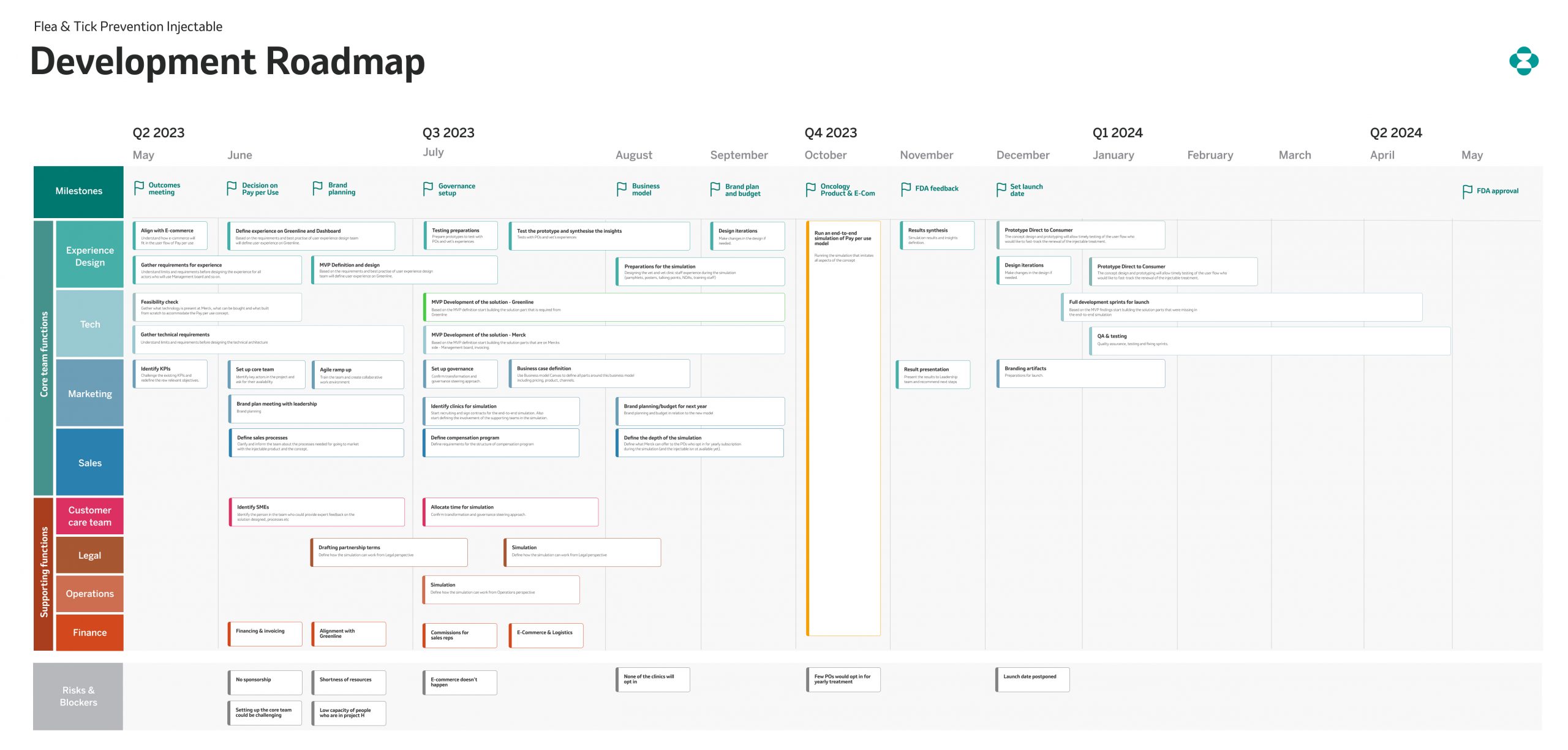 GTM Roadmap