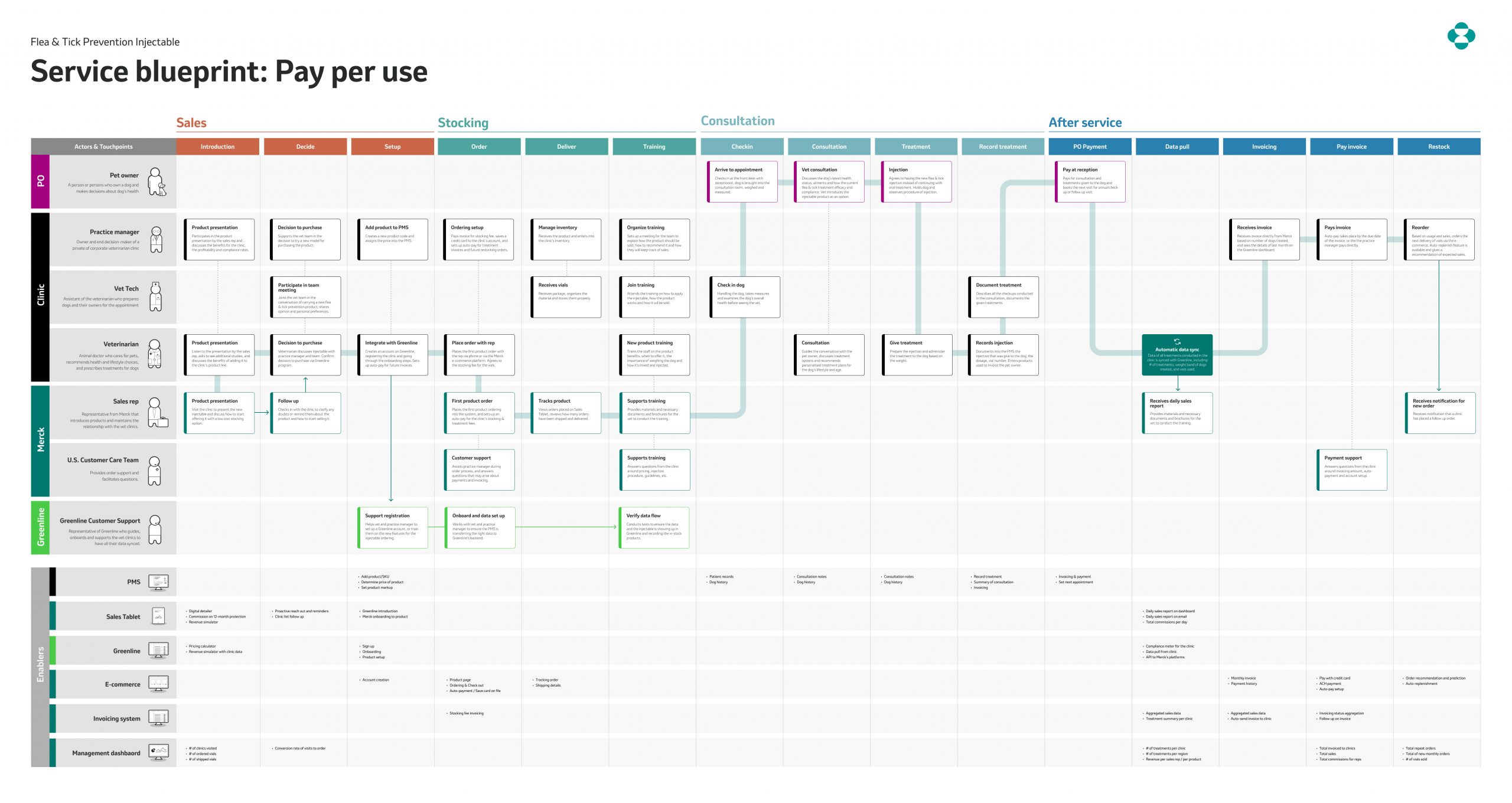Service blueprint — Pay-per-Use