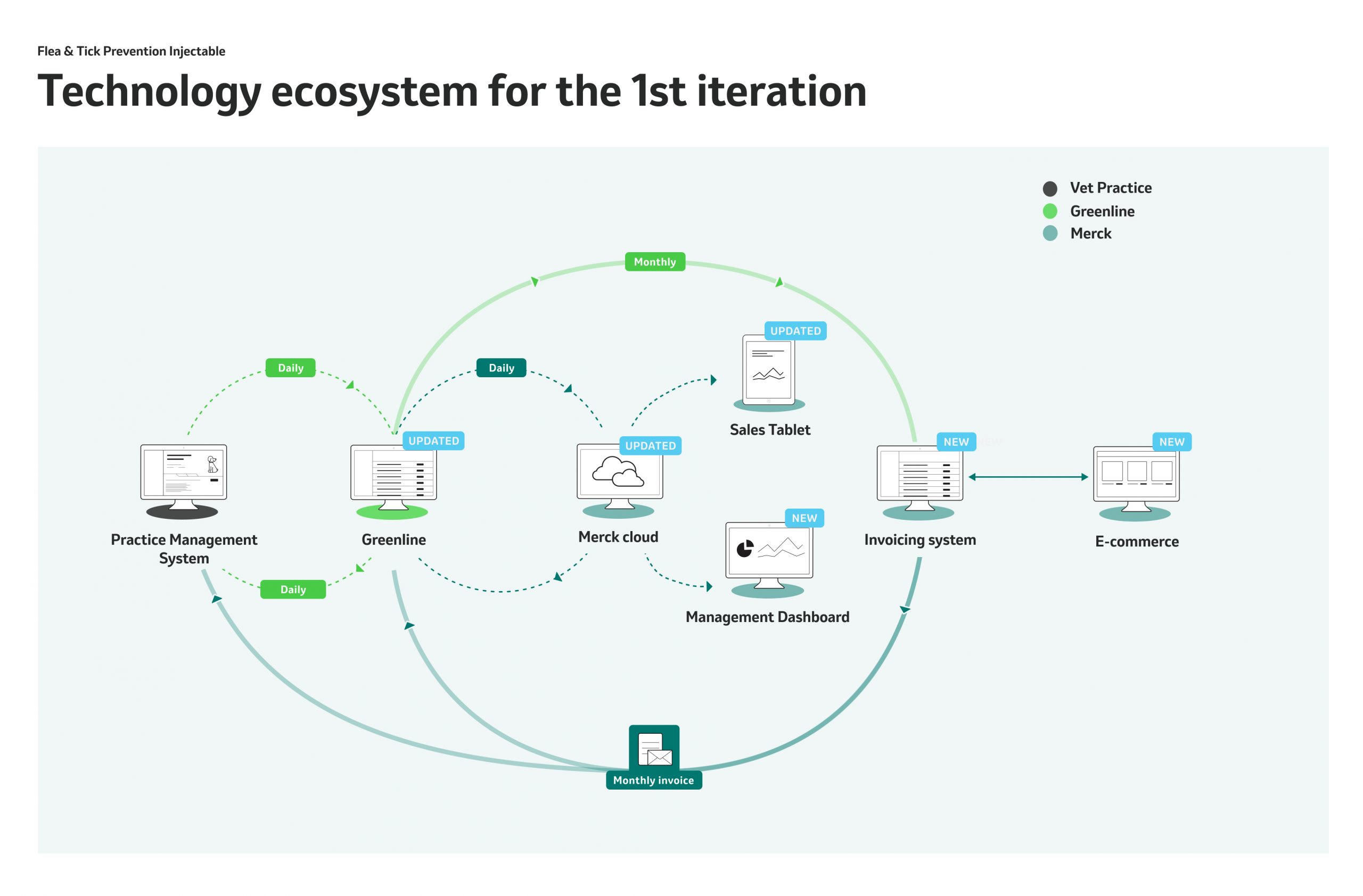 Technology ecosystem