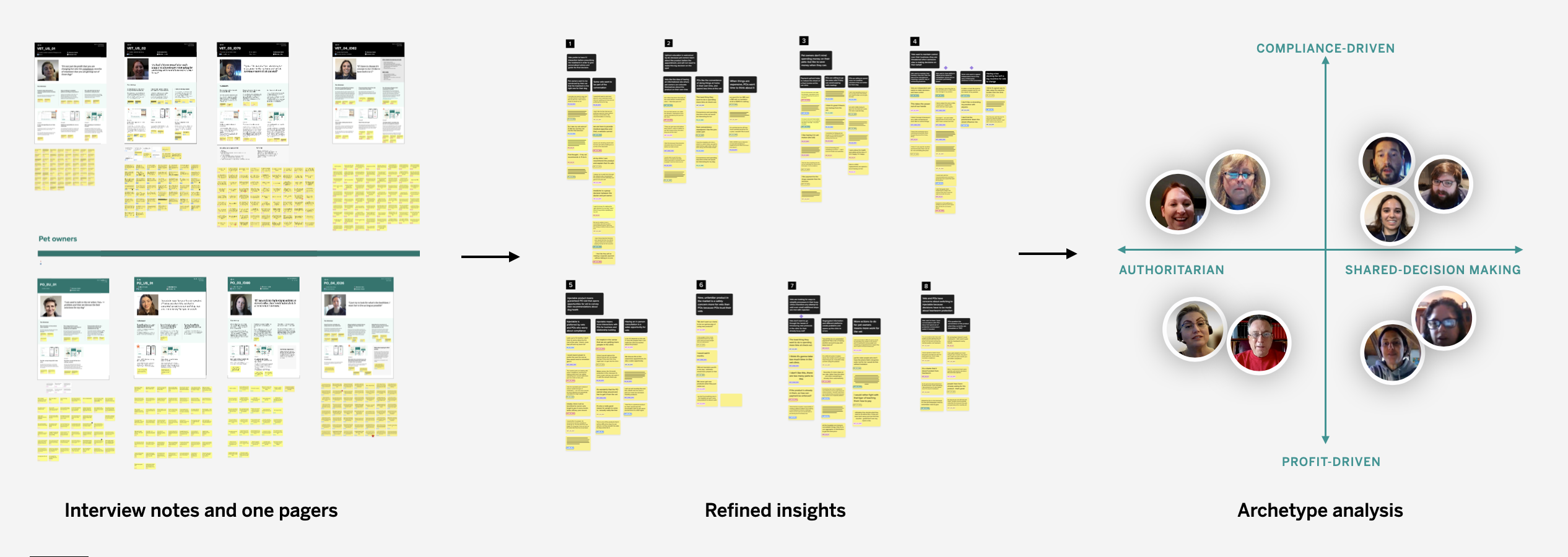 Behavioral archetypes