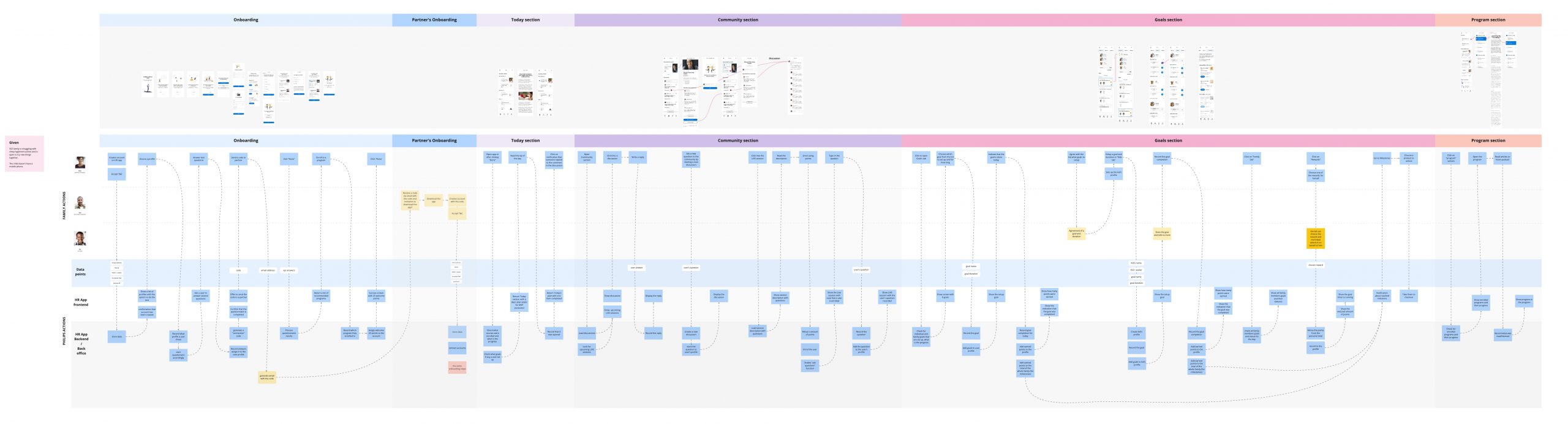 Data flow journey