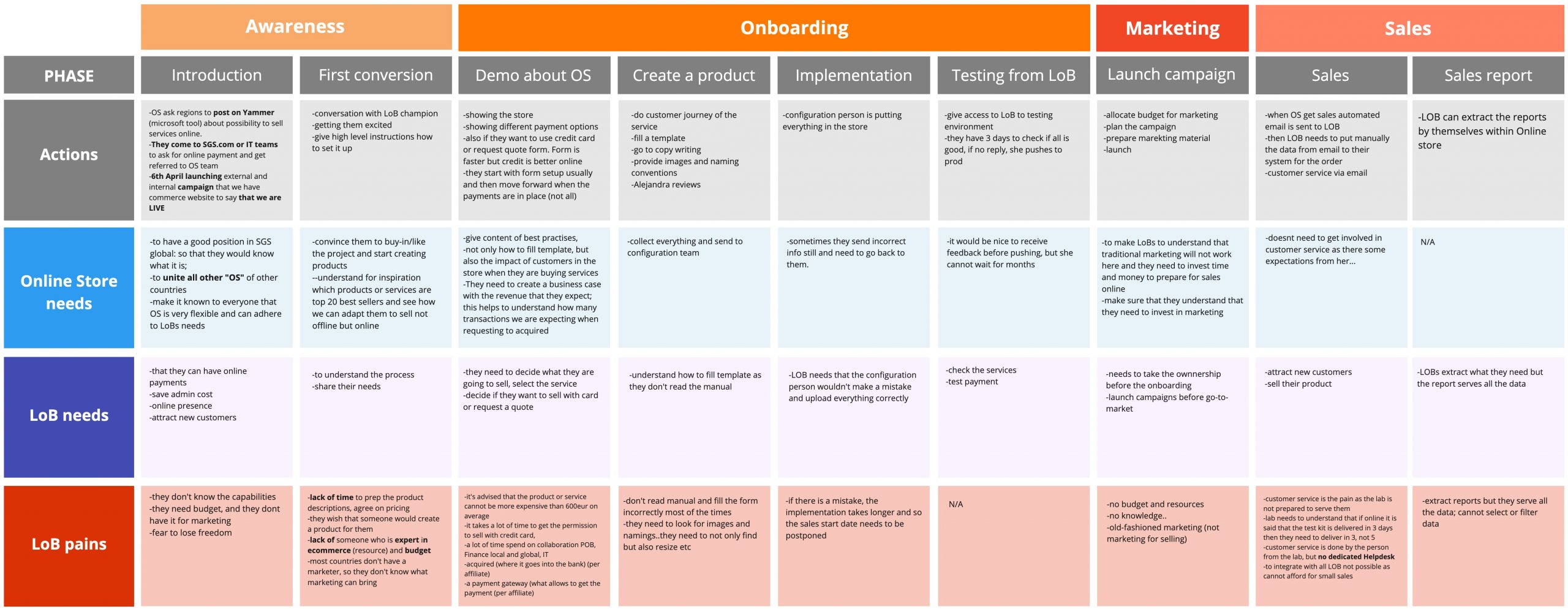 User journey maps
